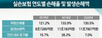 보험사도 가입자도 `불만`…4세대 실손 판매 `뚝`