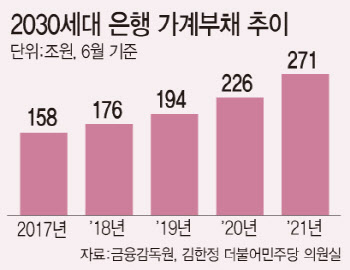 브레이크가 없다…2030, 가계대출 40대 앞질렀다