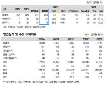 동원F&B, 2분기도 뚜렷한 실적 증가세…목표가↑-대신