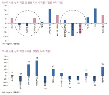 "코스닥 사들이는 개인…8월엔 대형주 반등·IPO 효과 주목"