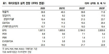 파이오링크, 디지털 뉴딜·클라우드화로 수혜 집중 전망 -NH