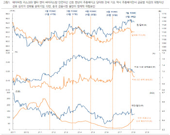 한풀 꺾인 달러화…“위험자산 선호 재강화 신호”