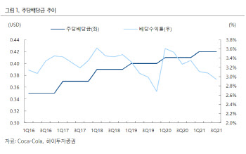 "코카콜라 2Q 매출 100억달러 재돌파…58년 이어진 배당금 증액 기대"