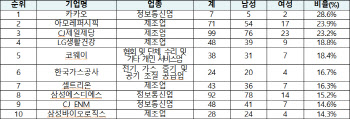 상장사 여성 임원비율 늘었다지만…사내이사는 되레 감소