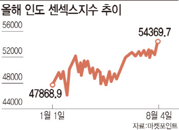 델타변이에도 인도 주식형 펀드 훨훨…수익률 ‘고공행진’