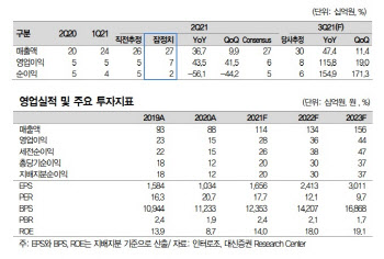 인터로조, 콘택트 렌즈 수출 추이 긍정적… 목표가↑ -대신