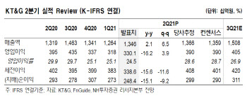 KT&G, 단기 실적·주가 모멘텀 약해…목표가↓ -NH