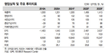 심텍 "2Q 호실적 하반기까지 이어진다"…목표가 10%↑-대신