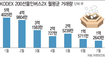 “박스피? 묻고 더블로”…곱버스 올라타는 개미