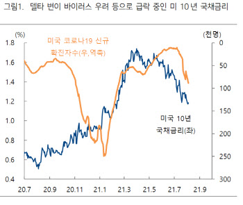 "미국채 10년물 0%대 재진입해도 경기 꺾인 건 아니다"