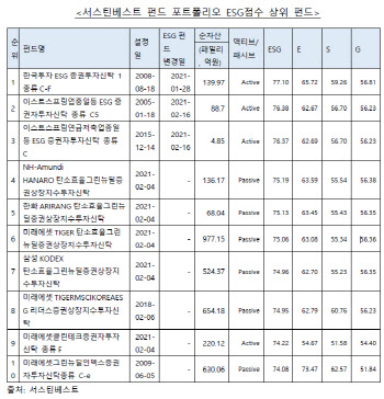 “ESG 펀드, ESG점수 높을수록 장기 투자수익률 높아”