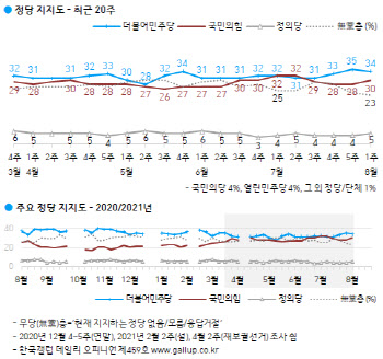 민주당 34%, 국민의힘 30%…오차범위 내로 좁혀져