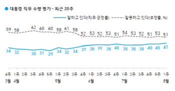 文대통령 지지율 41%…8개월여來 최고