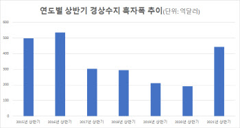 상반기 경상흑자 역대 3위..연간 800억달러 넘을 듯(종합)