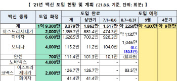 모더나 백신 130.3만회분 7일 국내 도입