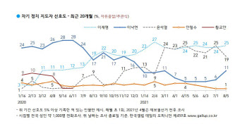 이재명 25% vs 윤석열 19%…이낙연 6%→11%