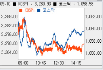 기관 나홀로 팔자에 하락…3270선