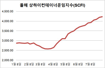 성수기에 코로나 겹치며…컨테이너선 운임, 13주 연속 상승