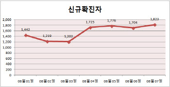 10일 만에 다시 1800명대…7일 신규확진 1823명(종합)