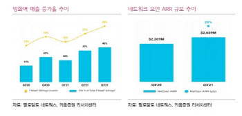 팔로알토 네트웍스, 네트워크 보안 1등 기업