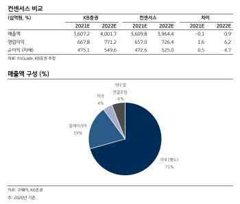 코웨이, 말레이시아·미국 등 성장세 기대…목표가↑ -KB