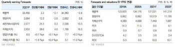 LG유플러스, 이익 증가세 유지…배당성향 상향 기대-유안타