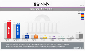 국민의힘 37.8% vs 민주당 32.1%…野, 오차범위 밖 우세