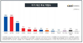 尹 지지율 28.3%…잇단 설화에 4.0%p 하락