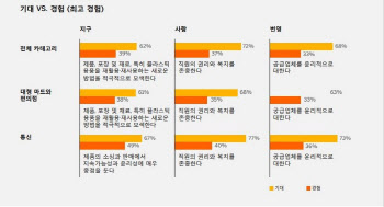 "국내 소비자 62%, 기업에 플라스틱 등 재활용 방안 기대"