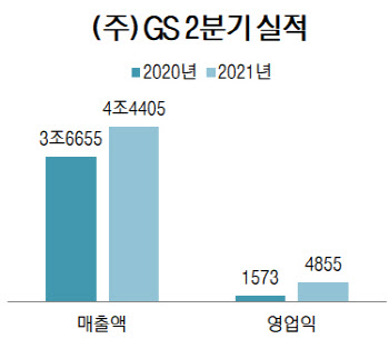 ㈜GS, 2년 만에 상반기 영업익 1조원 복귀(종합)