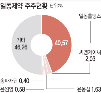 [공시돋보기]송파재단에 '일동제약' 주식 증여한 '김선생'은 누구