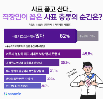 "사표 품고 산다"…직장인이 사표 던지고 싶은 순간은?