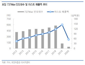 아스트, 항공산업 폭발 시점 임박…매수 적기-유안타