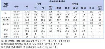 국내 `돌파 감염` 30대, 40대, 50대 순으로 발생률 높아