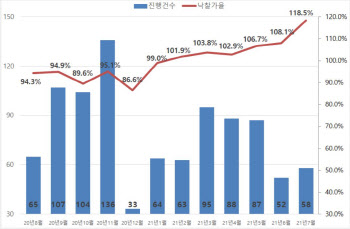 인천 집값 상승세…경매시장도 후끈