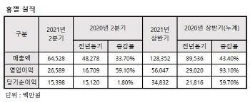 휴젤, 상반기 영업이익 93.1% ↑…"보톡스·HA필러 덕"