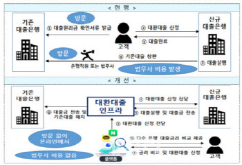 비대면 대출갈아타기, 10월 신용대출부터 시작한다