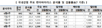 델타 변이 확산 거세…변이 바이러스의 97%