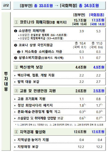 자영업·국민 지원금 17조 뿌린다…스벅은 제외