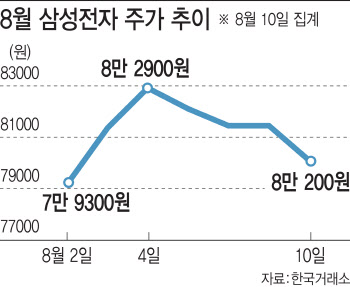 이재용 바라보는 ‘500만 동학개미’…삼성전자 주가 향방은