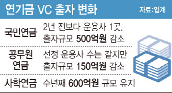 연기금 VC 출자비중 감소…규모 줄이고 리그구분 없애고