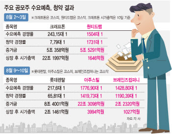 '7말8초' IPO 슈퍼위크 마무리… 대형주 이긴 중소형주들