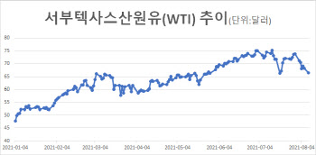 70달러 아래 쭉 빠진 유가, 추가하락? 반등?