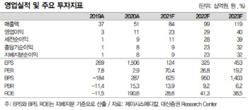 제이시스메디칼, 접속초음파·고주파로 고성장 기대…목표가 ↑-대신