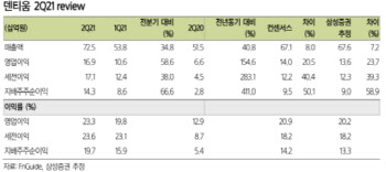 덴티움, 신흥국 임플란트 수출 늘어날 것…목표가 ↑-삼성