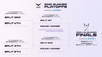 2021 ‘LCK 서머’ 결승전, 28일 개최…우승상금 2억원