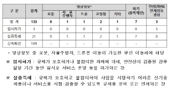 개인정보위, `배달용 로봇` 등 규제 샌드박스 133건 처리