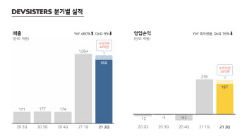 쿠키런:킹덤’ 데브시스터즈, 상반기 매출 2011억원…역대 최대