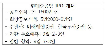 현대중공업 IPO 시동...`미래 먹거리` 실탄 확보