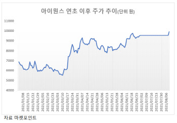 상폐 위기 벗어나자 아이원스 ‘52주 신고가’…정도경영委 설립